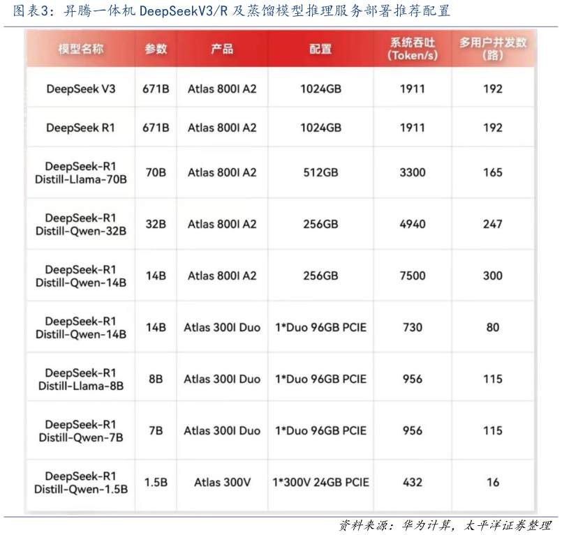 我想了解一下昇腾一体机 DeepSeekV3R 及蒸馏模型推理服务部署推荐配置?