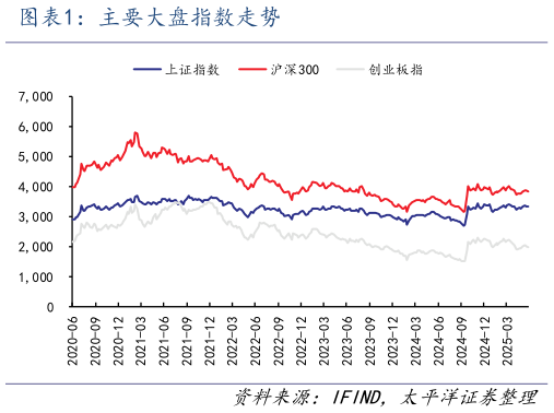 如何了解主要大盘指数走势