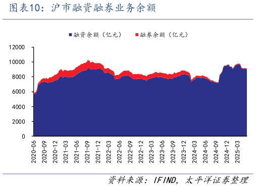 如何了解沪市融资融券业务余额