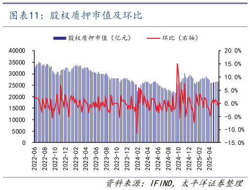 想问下各位网友股权质押市值及环比