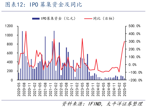 咨询大家IPO 募集资金及同比