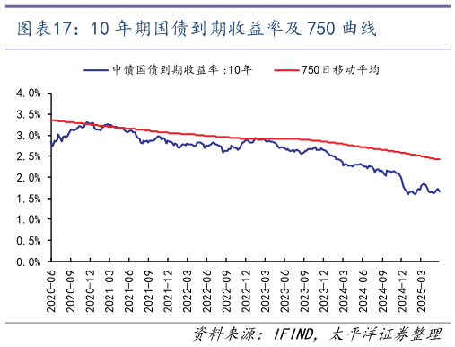 如何了解10 年期国债到期收益率及 750 曲线