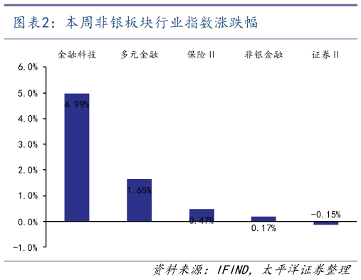 如何看待本周非银板块行业指数涨跌幅