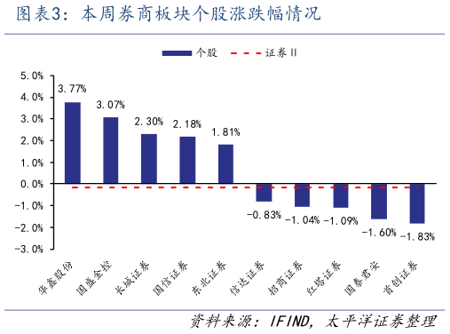 如何才能本周券商板块个股涨跌幅情况