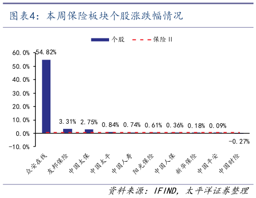 谁知道本周保险板块个股涨跌幅情况