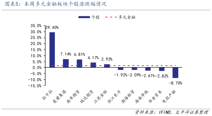 你知道本周多元金融板块个股涨跌幅情况