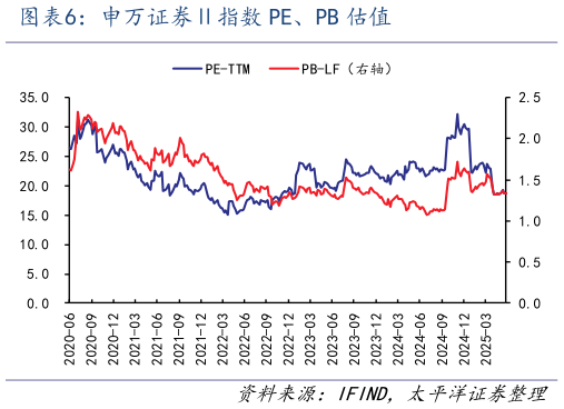 我想了解一下申万证券指数 PE、PB 估值