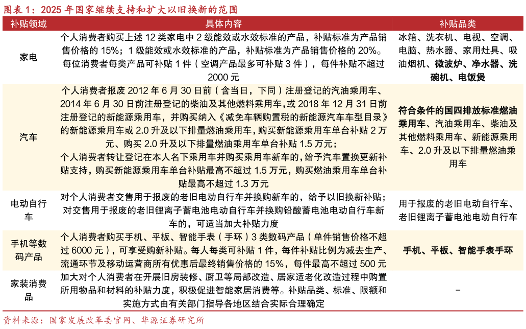 你知道2025 年国家继续支持和扩大以旧换新的范围