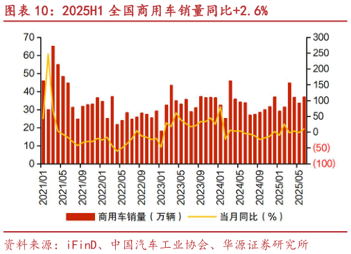 谁能回答2025H1 全国商用车销量同比2.6%