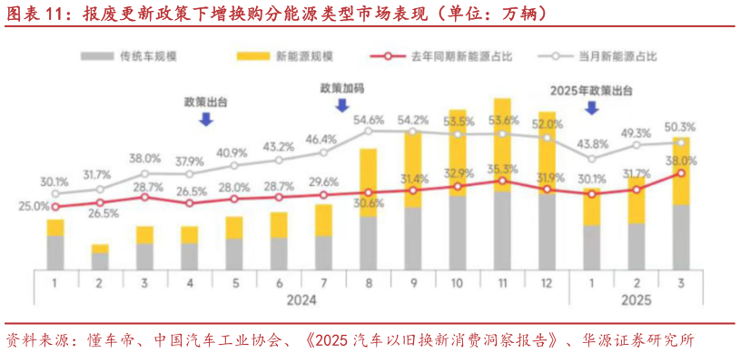 咨询下各位报废更新政策下增换购分能源类型市场表现（单位：万辆）