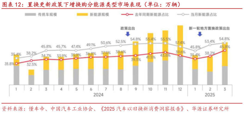 咨询下各位置换更新政策下增换购分能源类型市场表现（单位：万辆）
