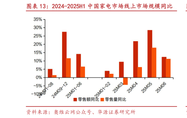 想问下各位网友2024-2025H1 中国家电市场线上市场规模同比