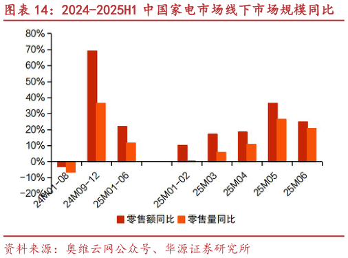 谁能回答2024-2025H1 中国家电市场线下市场规模同比