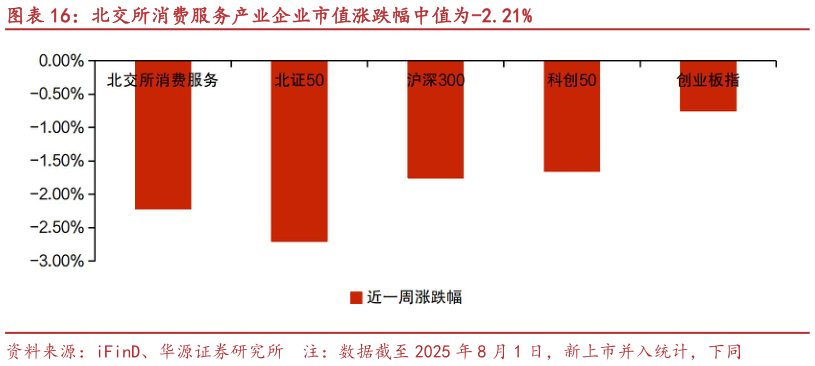 一起讨论下北交所消费服务产业企业市值涨跌幅中值为-2.21%