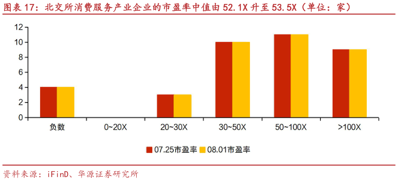 怎样理解北交所消费服务产业企业的市盈率中值由 52.1X 升至 53.5X（单位：家）