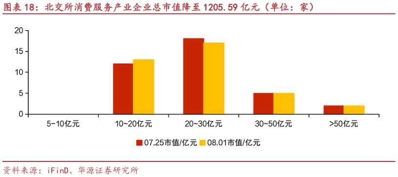 想关注一下北交所消费服务产业企业总市值降至 1205.59 亿元（单位：家）