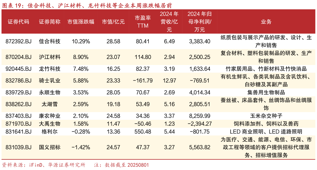 如何了解佳合科技、沪江材料、龙竹科技等企业本周涨跌幅居前