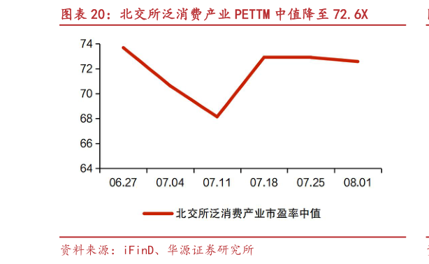 谁能回答北交所泛消费产业 PETTM 中值降至 72.6X