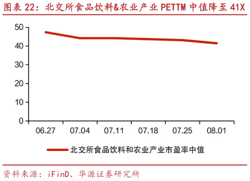 你知道北交所食品饮料农业产业 PETTM 中值降至 41X 骑士乳业、永顺生物等市值涨跌幅居前