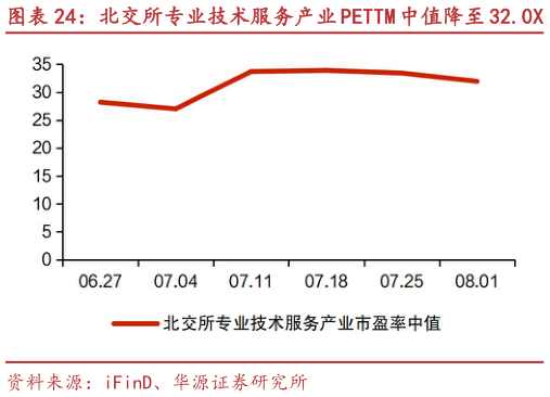 请问一下北交所专业技术服务产业 PETTM 中值降至 32.0X 国义招标、中设咨询等市值涨跌幅居前