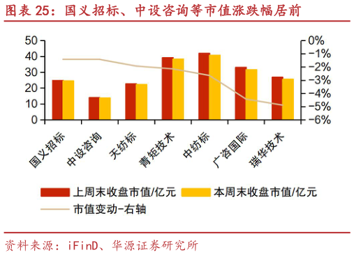 咨询大家国义招标、中设咨询等市值涨跌幅居前