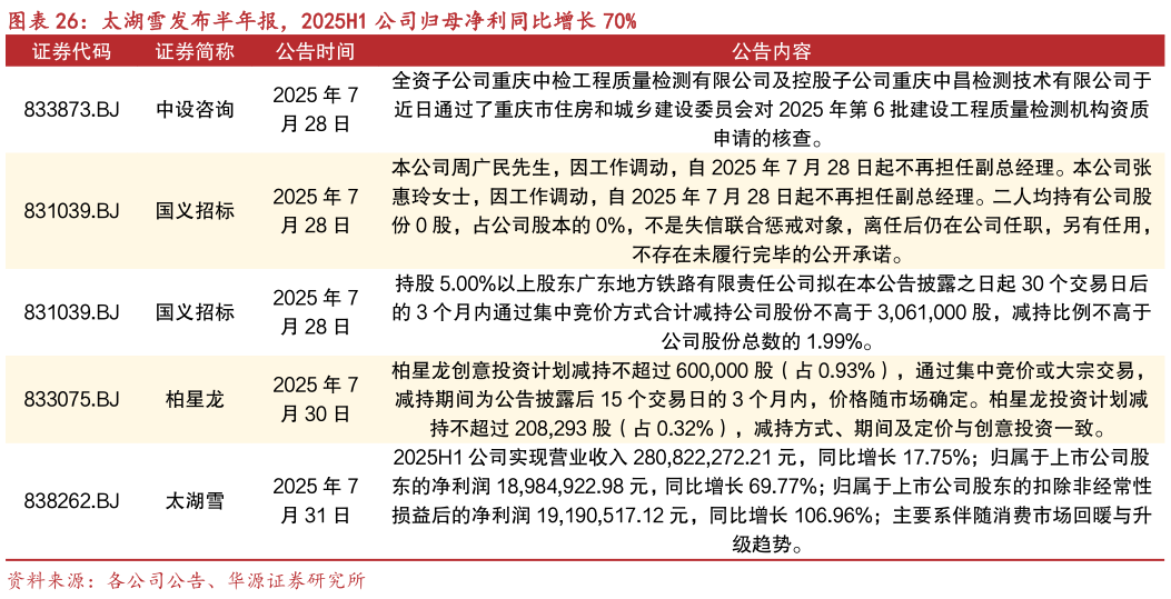 如何了解太湖雪发布半年报，2025H1 公司归母净利同比增长 70%