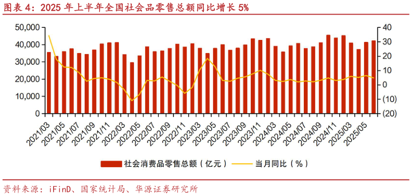 如何才能2025 年上半年全国社会品零售总额同比增长 5%
