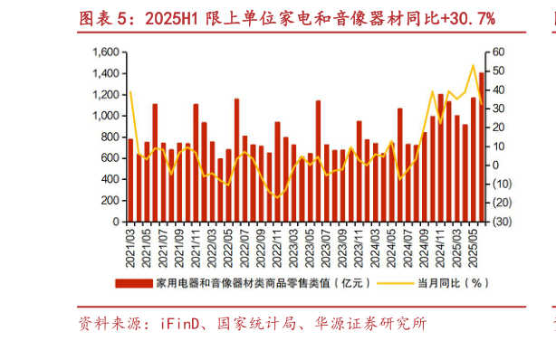 谁知道2025H1 限上单位家电和音像器材同比30.7%