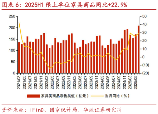 如何了解2025H1 限上单位家具商品同比22.9%