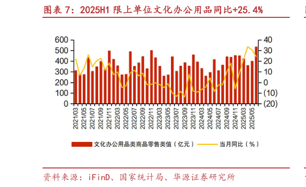 谁知道2025H1 限上单位文化办公用品同比25.4%