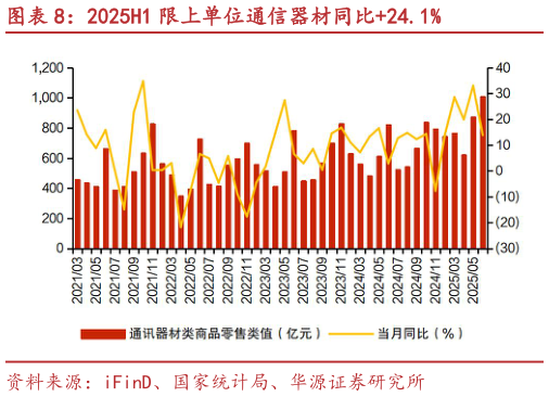 怎样理解2025H1 限上单位通信器材同比24.1%