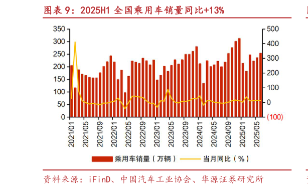 我想了解一下2025H1 全国乘用车销量同比13%