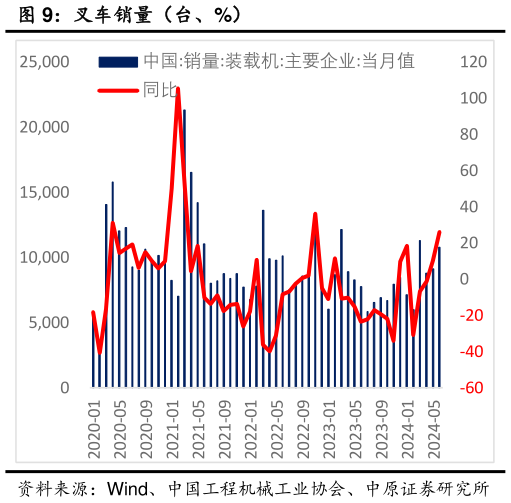 如何解释叉车销量（台、%）