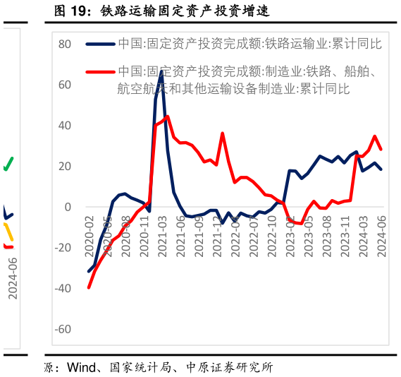 一起讨论下铁路运输固定资产投资增速