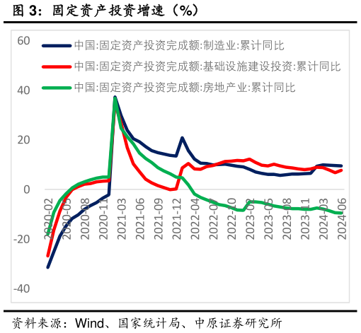 想关注一下固定资产投资增速（%）