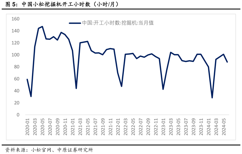 谁知道中国小松挖掘机开工小时数（小时月）