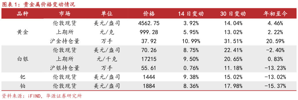 我想了解一下贵金属价格变动情况?