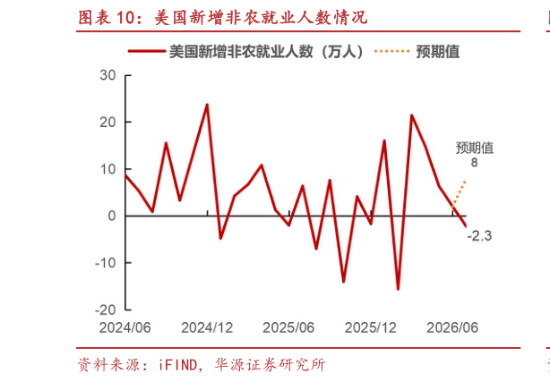 我想了解一下美国新增非农就业人数情况?