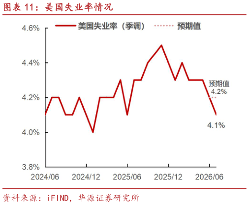 想问下各位网友美国失业率情况?
