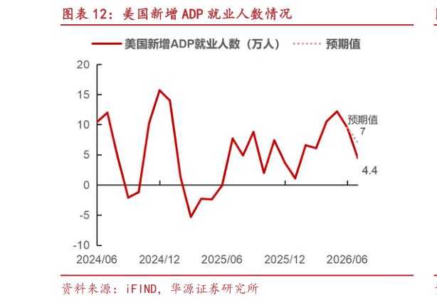 想问下各位网友美国新增 ADP 就业人数情况?