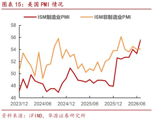 想问下各位网友美国 PMI 情况?