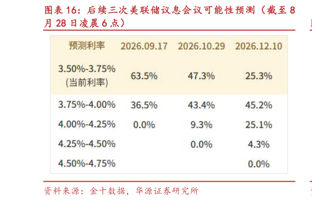 咨询大家后续三次美联储议息会议可能性预测（截至 8?