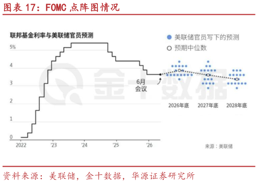 请问一下FOMC 点阵图情况?