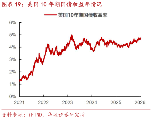 如何解释美国 10 年期国债收益率情况?
