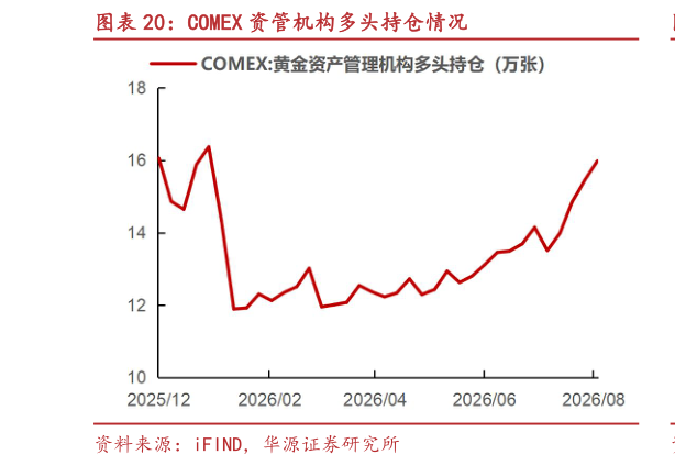 如何了解COMEX 资管机构多头持仓情况?
