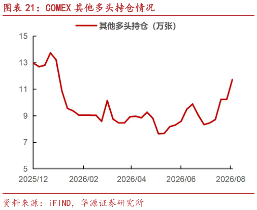 谁知道COMEX 其他多头持仓情况?