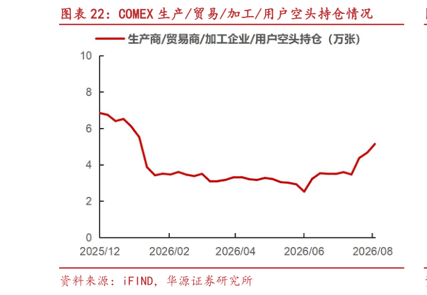 如何解释COMEX 生产贸易加工用户空头持仓情况?