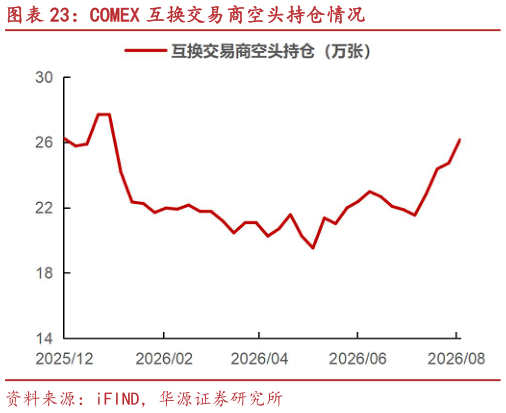 谁知道COMEX 互换交易商空头持仓情况?