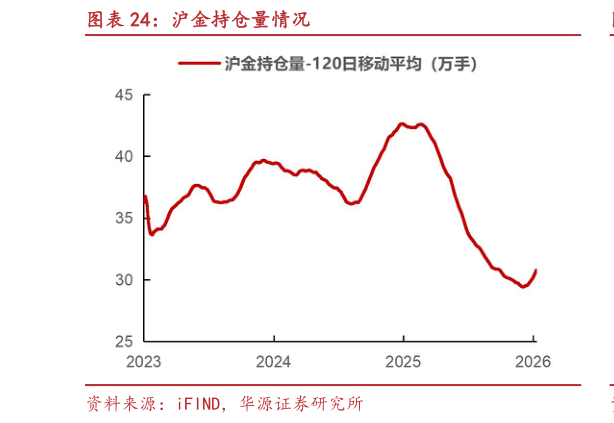 我想了解一下沪金持仓量情况?