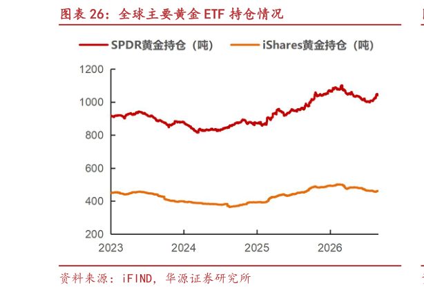 怎样理解全球主要黄金 ETF 持仓情况?